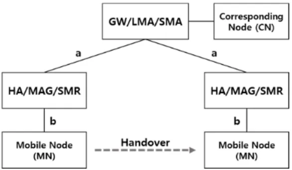 Fig.  5.  Topology  model  for  performance  analysis