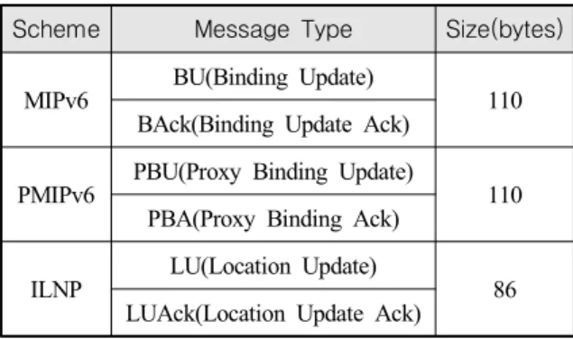 Table  1.  Packet  size  of  signaling  packets Scheme Message  Type Size(bytes)