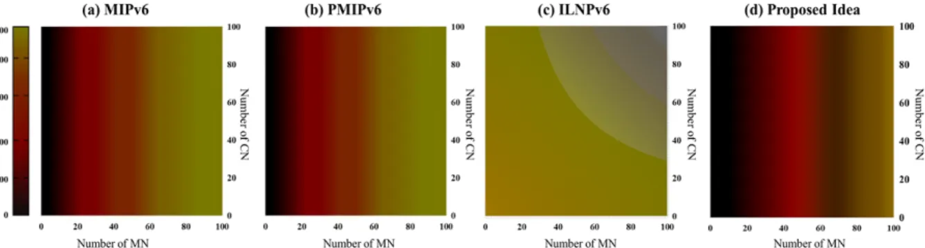 Fig.  6.  Analysis  results  of  handover  overhead