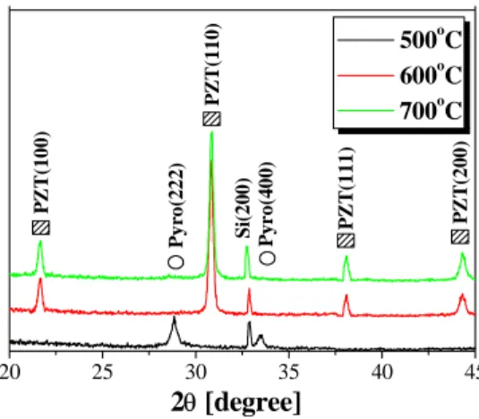 Figure 3. Hardness and Young’s modulus of DLC films as a function of annealing temperature
