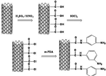 Figure 1. Chemical structures of epoxy resins and curing agent : (a) 