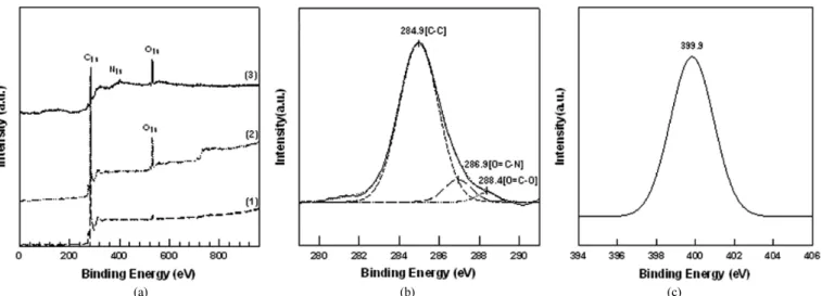Figure 3. XPS spectra of m-PDA functionalized SWCNT : (a) wide-scan of functionalized SWCNT ; (1) p-SWCNT, (2) a-SWCNT, and (3)  m-SWCNT, (b) C1s spectra of functionalized SWCNT (m-SWCNT), and (c) N1s spectra of functionalized SWCNT (m-SWCNT)