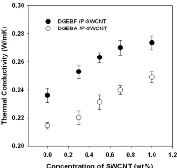 Figure 7. The thermal conductivity of DGEBA and DEGBF/SWCNT  composite as a function of SWCNT concentration.