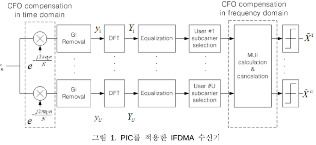 그림 2 와 3 은 ICI 를 제거하지 않은 IFDMA, LFDMA 및 제안방법을 적용한 IFDMA 의 성능을 나타낸다 그림. 2 를 보면 IFDMA 가 LFDMA 에 비해 주파수 옵셋에 대해 더 민감한 것을 알 수 있다 그러나 이 차이는 사용자의
