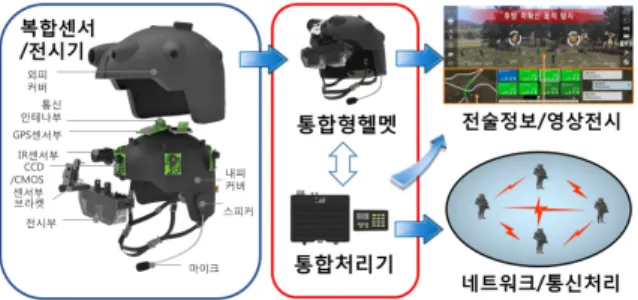 Fig.  1.  An  example  of  wearable  system  for  soldiers