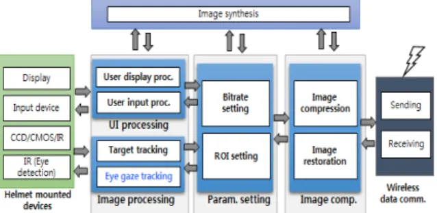 Fig.  2.  Image  compression  using  eye  gaze  detection
