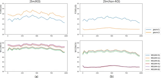 Fig.  8.  Test  videoA(25  m)  (a)  PSNR  and  MSSIM  results  of  the  ROI  area(PSNR1  :  uniform  compression,  PSNR2  :  ROI  compression  consisting  of  ROI  and  non-ROI(NROI)  area  (b)  PSNR  and  MSSIM  results  of  the  Non-ROI  area(MSSIM-R1/G1