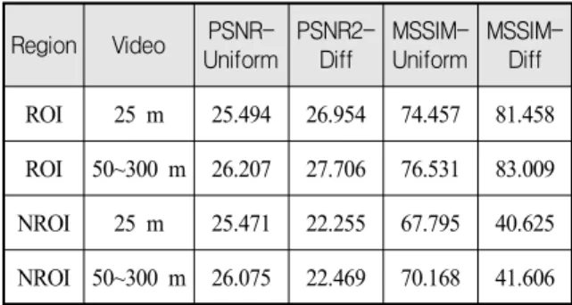 Table  3.  Average  of  test  results(Uniform/Differential)
