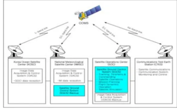 Figure 1. COMS Ground Segment Architecture