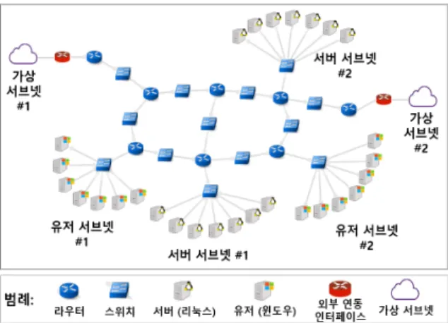 Fig.  10.  Virtual  environment  network  topology