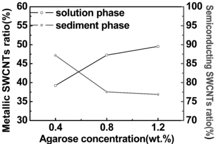 Figure 4. Photographs of the solutions from solution phase with different concentrations of agarose; (a) 0.4 wt.% , (b) 0.8 wt.%, and (c) 1.2 wt.%.