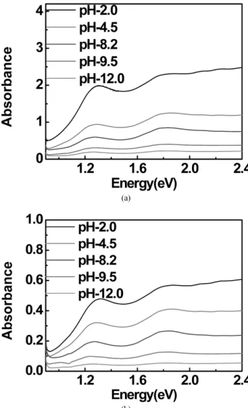 Figure 8. The ratio of metallic SWCNTs in solution phase with  different pH. 