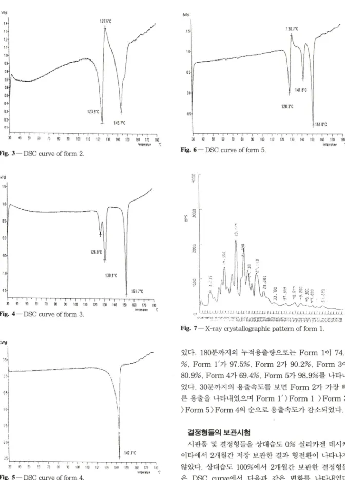 Fig. 5  — DSC curve of form 4. 
