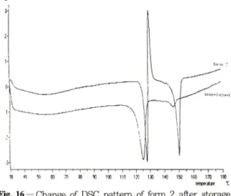 Fig.  16 — Change  of DSC  pattern  of form  2  after  stora 등 at 100% humidity.