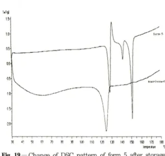 Fig.  17 — Change  of DSC  pattern  of form  3  after  storage  at 100% humidity.