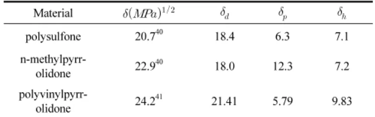 Table 1. Viscosity Data of Polysulfone Casting Solutions at 21  ℃ Solution composition (wt%) RPM cP Torque (%) PSf NMP PVP 12 88 ․ 50 100 92.893.4 7.3 14.683550100232.9233.318.236.4781020 50 545.3546.5 17.042.7 73 15 10 20 13501357 21.142.4 68 20 10 20 334