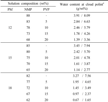 Table 3. Cloud Point data of Polysulfone Casting Solutions at 21  ℃ Solution composition (wt%) Water content at cloud polint a