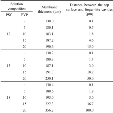 Table 4. Membrane Thickness and Distance between the Top Surface  and Finger-like Cavities