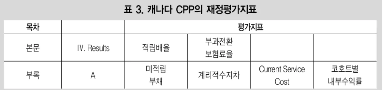 표 3. 캐나다 CPP의 재정평가지표 목차 본문 Ⅳ. Results 평가지표적립배율부과전환 보험료율 부록 A 미적립 부채 계리적수지차 Current Service Cost 코호트별 내부수익률