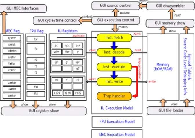 그림 2. laysim-erc32 Emulator Architecture