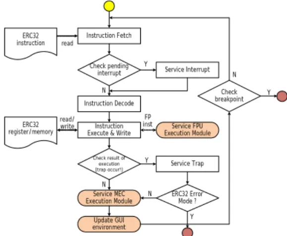 그림 4. laysim-erc32 IU Execution Module Flow