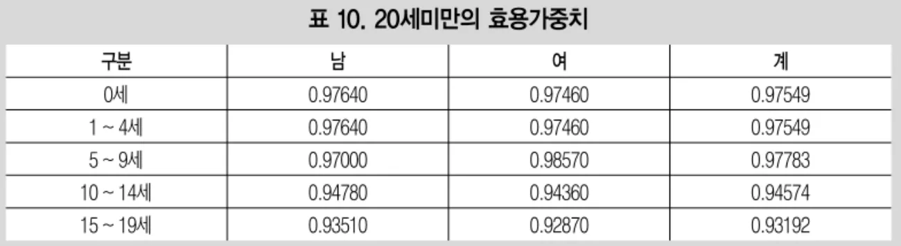 표 11. 건강관련 삶의 질로 보정한 건강수명 (단위: 년) 구분 0세에서의 기대여명 0세에서의 건강수명 남녀 기대여명 차이 남녀 건강수명 차이 76.8071.38 6.121.99 82.92 73.37 80.6772.63남여계
