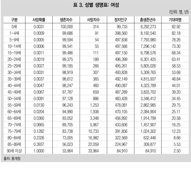 표 3. 성별 생명표: 여성 (단위: 명, 년) 구분 0세 1~4세 5~9세 10~14세 15~19세 20~24세 25~29세 30~34세 35~39세 40~44세 45~49세 50~54세 55~59세 60~64세 65~69세 70~74세 75~79세 80~84세 85~89세 90세 이상 사망확률0.00310.00090.00050.00060.00110.00190.00270.00310.00370.00470.00670.00910.01300.02040.0360