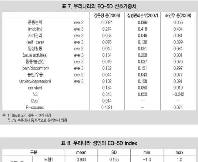 표 7. 우리나라의 EQ-5D 선호가중치 운동능력 (mobility) 자기관리 (self-care) 일상활동 (usual activities) 통증/불편감 (pain/discomfort) 불안/우울 (anxiety/depression) constant N3 I2sq 1) R-squared level 2level 3level 2level 3level 2level 3level 2level 3level 2level 3 0.003*0.2740.0580.0780.