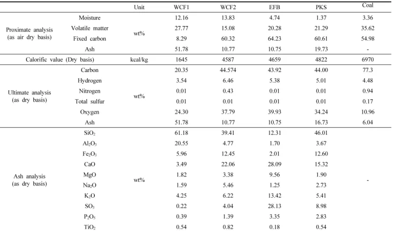 Table 1. Element Analysis of Wood Biomass