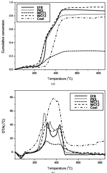 Figure 3. (a) Combustion conversion rate and (b) DTA thermograms  of wood biomass using TGA analysis.