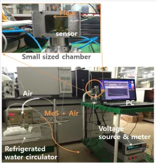 Fig.  3.  Response  with  Methyl  salicylate [7]