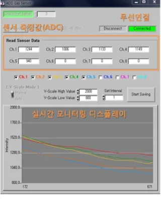 Fig. 10. Comparison  of  commercial  gas  monitor  (MIRAN)  and  developing  detector  signals  in  MIST  chamber  as  function  of  concentration  of  Methyl  salicylate     MIST  챔버의  MeS  농도는  2000  ~  3000  초  구간에서  증기농도를  30  mg/m 3 을  유지하였고,  4000  ~