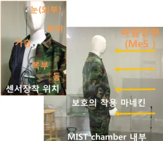 Fig.  11.  Manikin  in  MIST  chamber