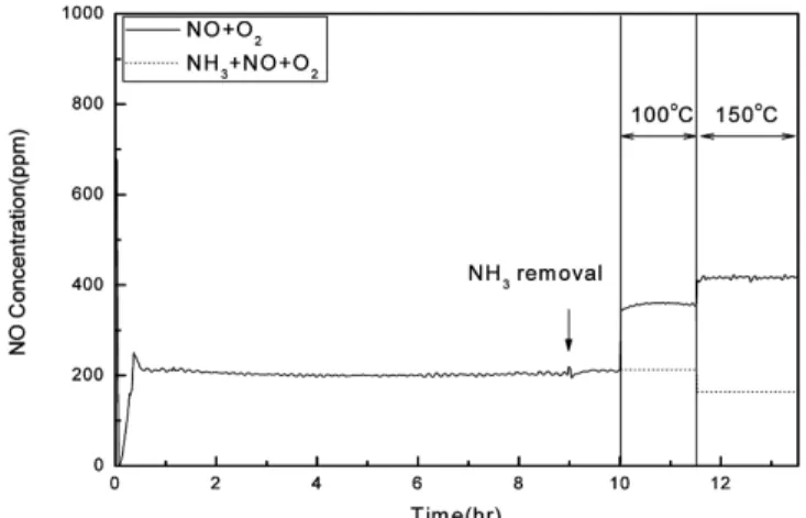 Table 1. Removal Rate Constants (k) for NO Reduction with NH 3 over SCK-2.0-600 and 3 wt% MnOx/SCK-2.0-600 