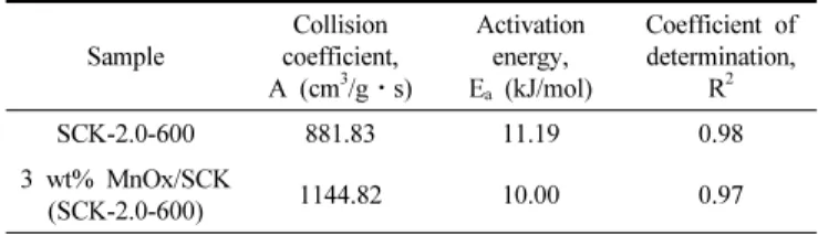 Table 2 shows the values for the collision coefficient and the activation  energy obtained in this way