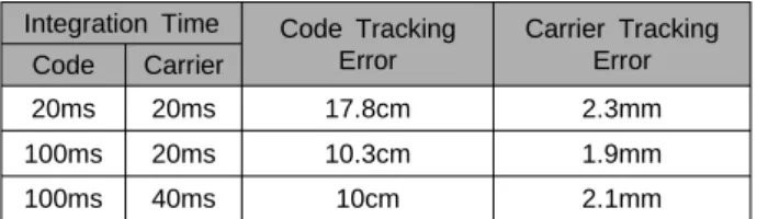 Table 1. Code and Carrier tracking error for integration time Integration Time Code Tracking
