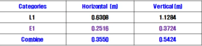 Table 4. Positioning Result of using signal produced by GPS live signal and Galileo Simulator signal