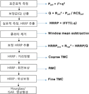 Fig.  4.  HRRP  (a)  before  (b)  after  WMA