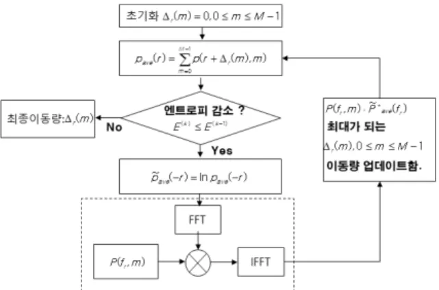 Fig.  5.  Flow  chart  of  range  alignment
