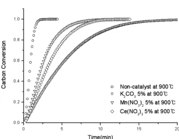 Figure 3. Carbon conversion of catalyst in 800  ℃.