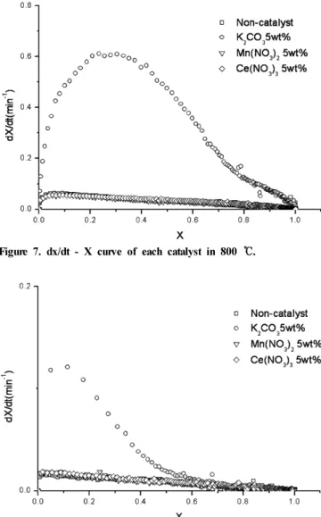 Figure 5. dx/dt - X curve of each catalyst in 900  ℃.