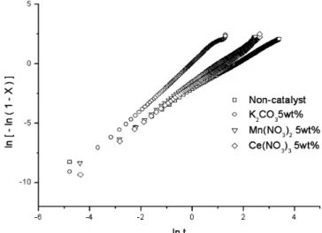 Figure 10. Time-conversion behavior of CO 2 -gasification of char  according to the VRM.