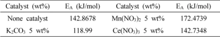 Table 3. Activation Energies (E a ) of Each Catalyst.