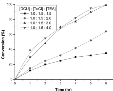 Figure 4. Conversions of DCU into DCC under the fixed molar ratio of [DCU] : [TsCl] to 1.0 : 1.5; the molar ratios of [TEA] are 1.5 ( ∎), 2.0 ( ●), 3.0 (▲) and 4.0 (▼).