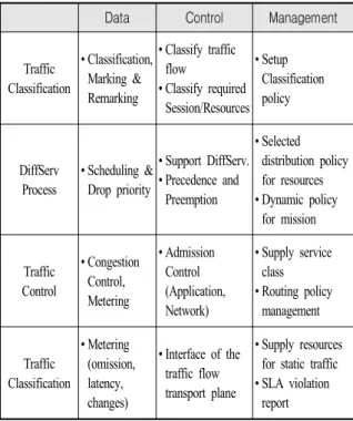 Table  1.  Network  architecture  framework  for  QoS Data Control Management