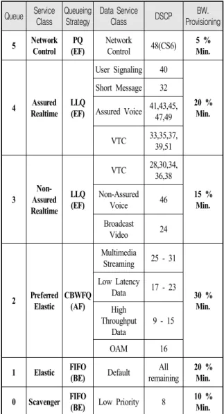 Table  2.  DSCP  mapping  based  on  MLPP(Exp.) MLPP DSCP PHB Control