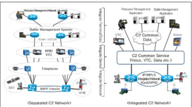Fig.  5.  C2  system  &amp;  network  integration  structure