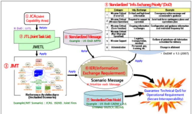 Fig.  6.  Prioritization  process  for  information  exchange