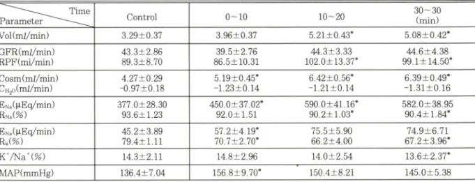 Table  I — —  Effect of vasopressin  (lO.OmU/kg,  bolus + 1.0 mU/kg/min,  i.v.)  on renal function in dog Time Parameter Control 0-10 10--20 3(H30(min) Vol(m//min) 3.29±0.37 3.96±0.37 5.21 ±0.43* 5.08±0.42* GFR(m//min) RPFCmi/min) 43.3±2.8689.3+8.70 39.5+2