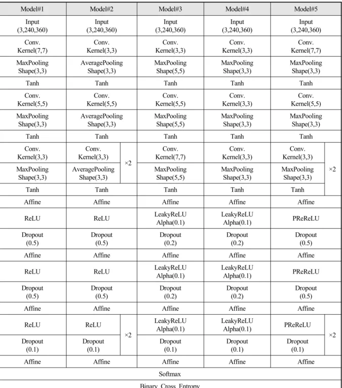 Table  2.  Deep  learning  models(Model#1∼5)